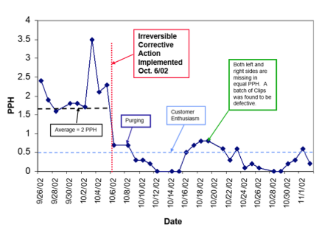 Corrective action chart improvement over time example.